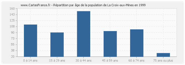 Répartition par âge de la population de La Croix-aux-Mines en 1999
